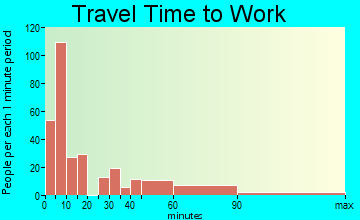 Butler travel time to work - commute