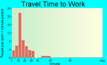 Butterfield travel time to work