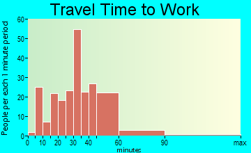 Byrnes Mill travel time to work