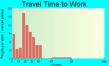Douglas travel time to work