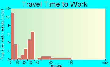Cainsville travel time to work