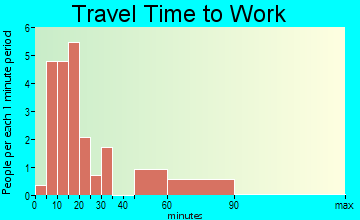 Cairo travel time to work
