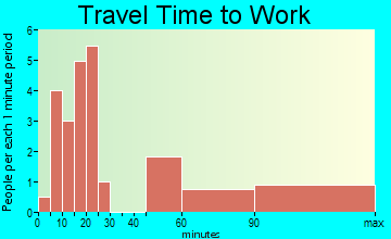 Caledonia travel time to work - commute