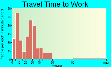 California travel time to work - commute