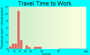 Callao travel time to work