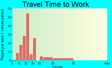 Calverton Park travel time to work