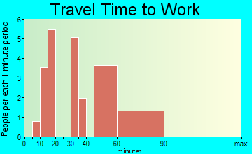 Camden travel time to work