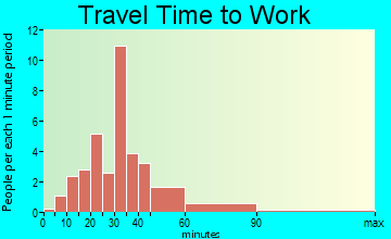 Camden Point travel time to work