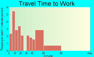 Delight travel time to work