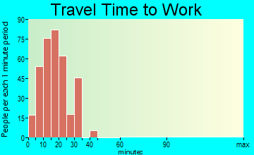 Camdenton travel time to work - commute