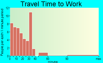 Cardwell travel time to work