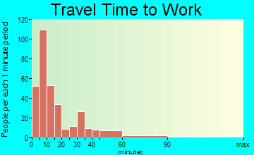Carrollton travel time to work