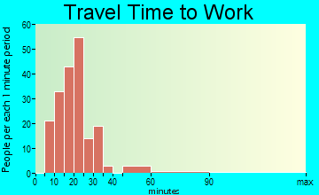 Carterville travel time to work - commute