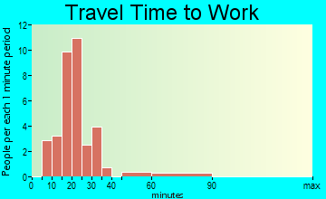 Carytown travel time to work