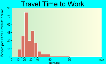 Castle Point travel time to work