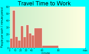 Cedar Hill travel time to work