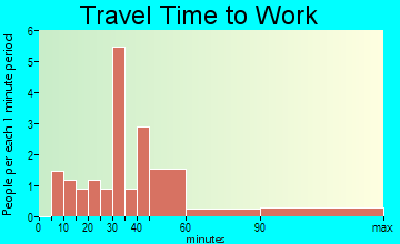 Cedar Hill Lakes travel time to work