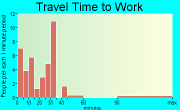 Center travel time to work - commute
