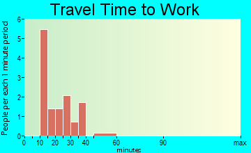 Denning travel time to work