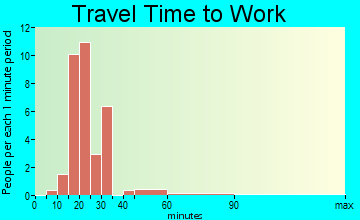 Centertown travel time to work