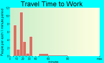 Centerview travel time to work