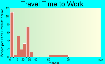 Centerville travel time to work