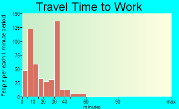 Centralia travel time to work