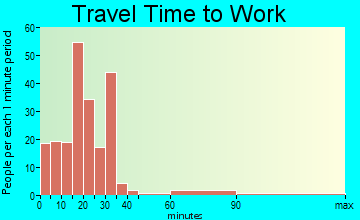 Chaffee travel time to work - commute