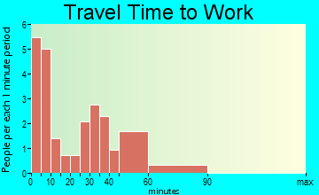 Chamois travel time to work - commute