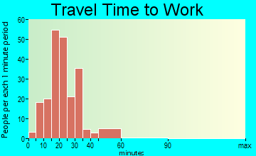 Charlack travel time to work