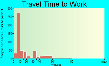 De Queen travel time to work - commute
