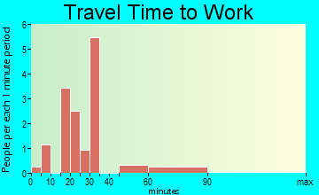 Chilhowee travel time to work