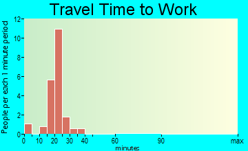 Chula travel time to work