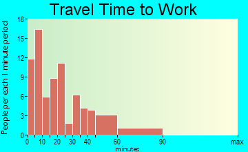 Clarence travel time to work