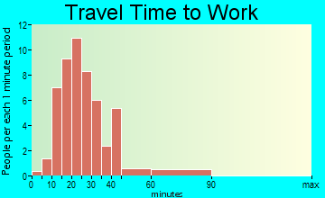 Clark travel time to work