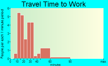 Clarksburg travel time to work