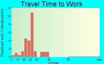 Clarksdale travel time to work - commute
