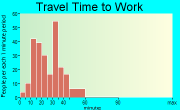 Clarkson Valley travel time to work