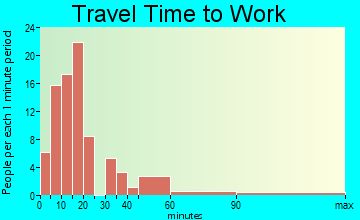 Dermott travel time to work - commute