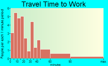 Clarksville travel time to work