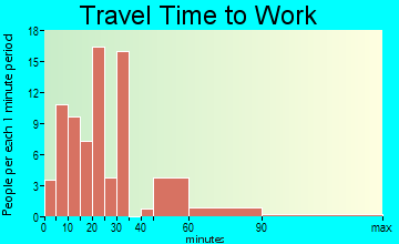 Clarkton travel time to work