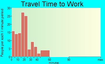 Claycomo travel time to work