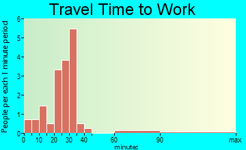 Clearmont travel time to work
