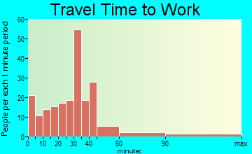 Clever travel time to work
