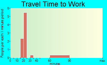 Clifton Hill travel time to work