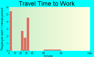 Climax Springs travel time to work - commute