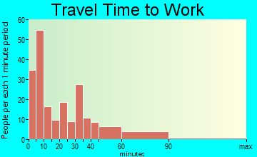 Des Arc travel time to work - commute