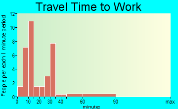 Cobalt travel time to work