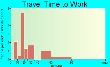 Coffey travel time to work
