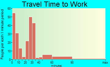 Cole Camp travel time to work - commute